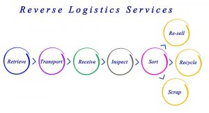reverse logistics services timeline