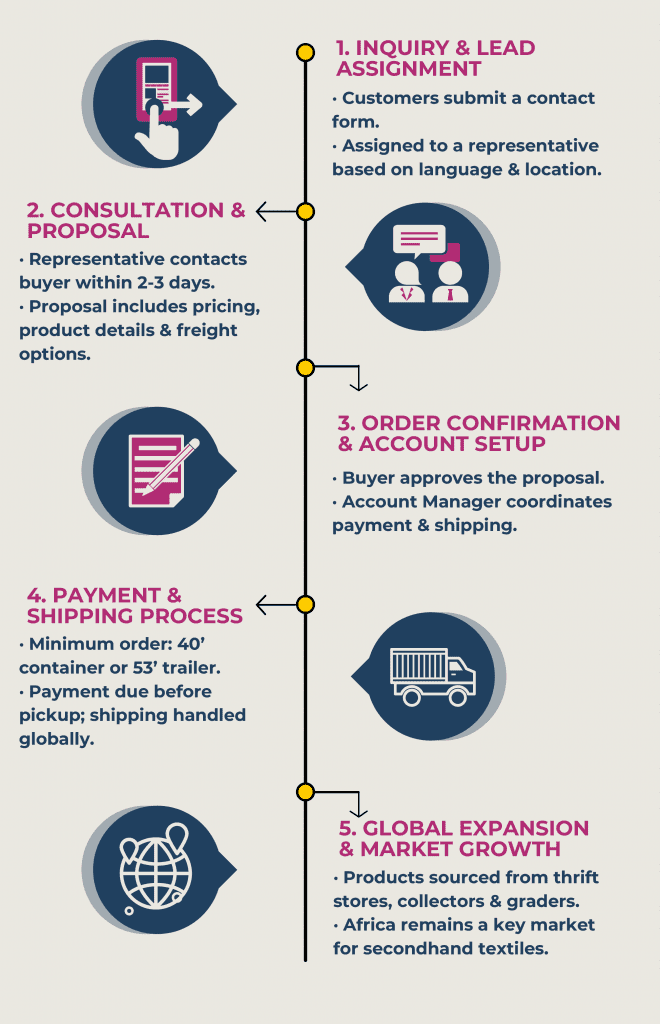 The Bank & Vogue buyer journey when it comes to second hand goods
