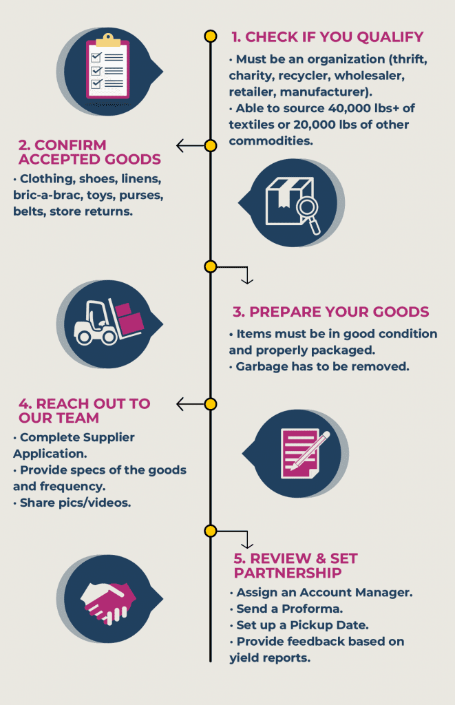 An infographic that shows the buyer's journey when they partner with Bank and Vogue.